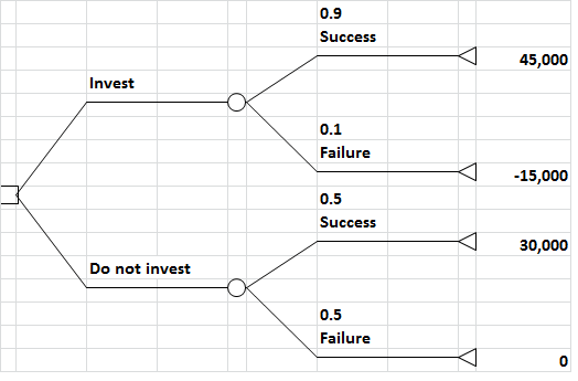 0.9 Success 45,000 Invest Failure 15,000 0.5 Success 30,000 Do not invest 0.5 Failure 0