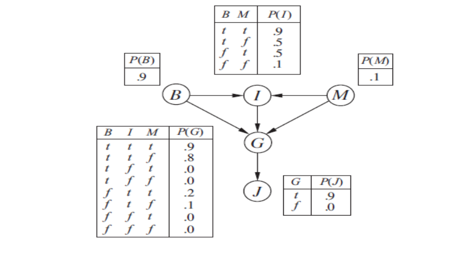 Consider The Simple Bayes Net Below With Boolean Chegg Com