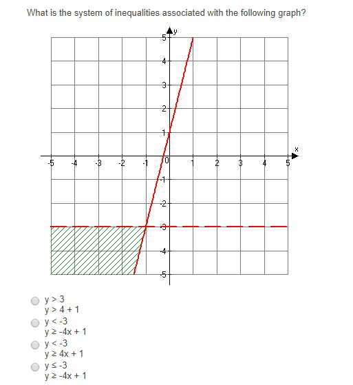 Solved What Is The System Of Inequalities Associated With Chegg Com