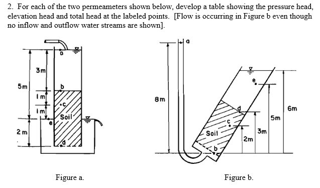 2. For each of the two permeameters shown below, | Chegg.com