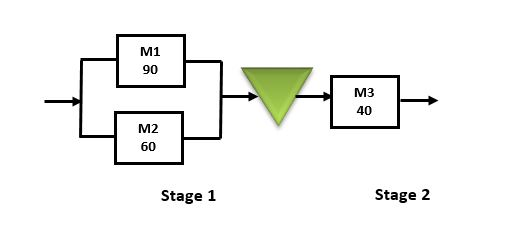 Chipotle Process Flow Chart