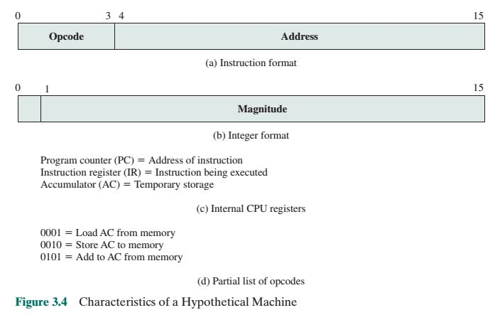 3 4 15 Opcode Address (a) Instruction format 15 Magnitude (b) Integer format Program counter (PC) = Address of instruction In