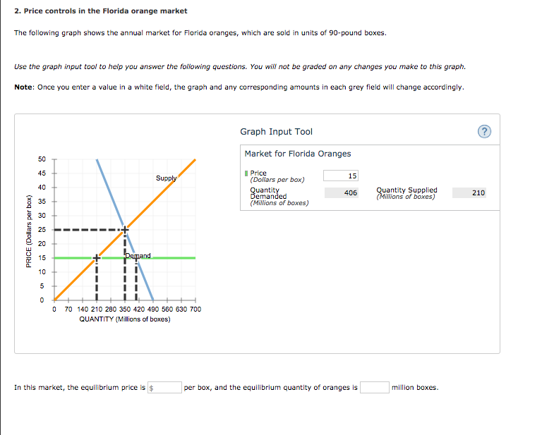 Solved Assuming That The Long Run Demand For Oranges Is T