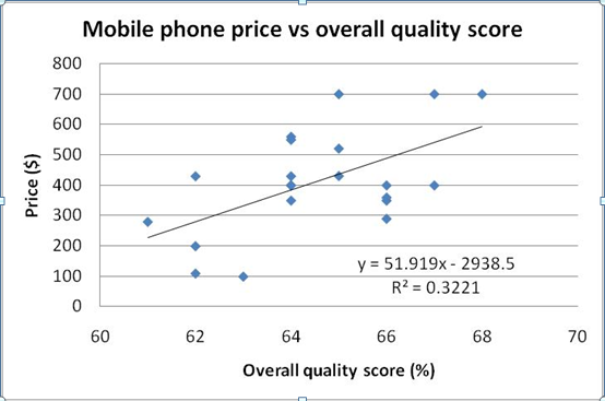 Mobile phone price vs overall quality score 800 700 600 500 400 a300 200 100 ー y 51.919x 2938.5 R2 0.3221 60 62 64 68 70 Overall quality score (%)