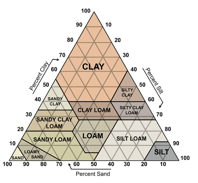 types of soil chart