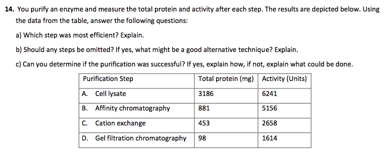 Enzyme Purification Chart