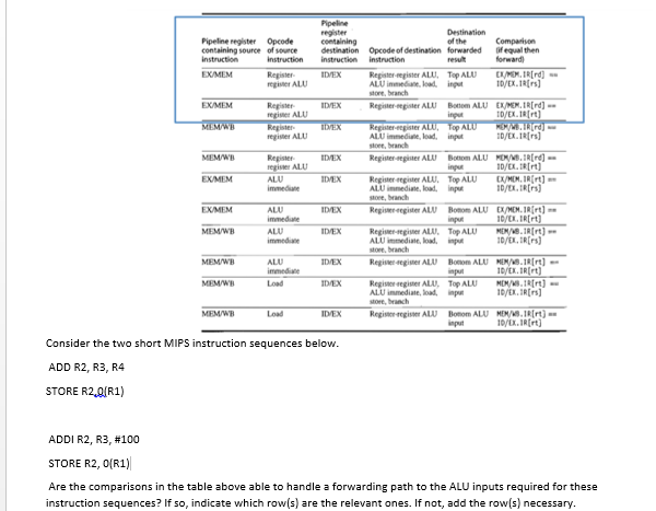 containing destination Opcode of destination forwarded ifequal then Repister-egister ALU, Top ALU EMIRIrd] Repister eepister ALU Bonm ALU EXMEM.IRIrd] Register-egister ALU Bottom ALUMMne.:R “ Regiveregiser ALU Bomom ALU EX/MEM.IRIrt) Consider the two short MIPS instruction sequences below ADD R2, R3, R4 STORE R2.0R1) ADDI R2, R3, #100 STORE R2, 0(R1) Are the comparisons in the table above able to handle a forwarding path to the ALU inputs required for these instruction sequences? If so, indicate which row(s) are the relevant ones. If not, add the row(s) necessary