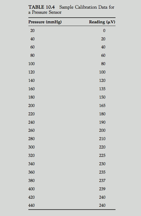 pressure transducer calibration tests solved expert answer