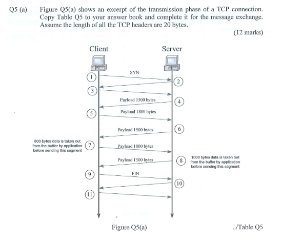 Figure Q5(a) shows an excerpt of the transmission phase of a TCP connection. Copy Table Q5 to your answer book and complete it for the message exchange. Assume the length of all the TCP headers are 20 bytes. Q5 (a) (12 marks) Client Server SYN Payload 1500 bytes Paylond 1800 bytes Payload 1500 bytes 800 bytes data is taken cut from the buffer by application7 before sending this segment 1800 hytes 000 bytea data is taken out from the butler by applicaticn before sending this segment Payload 1500 b FIN 10 Figure Q5(a) Table Q5