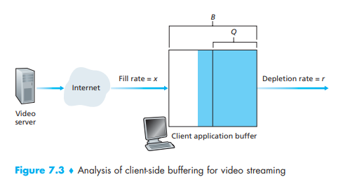Fill rate x Depletion rate r Internet Video server Client application buffer Figure 7.3 Analysis of client-side buffering for video streaming