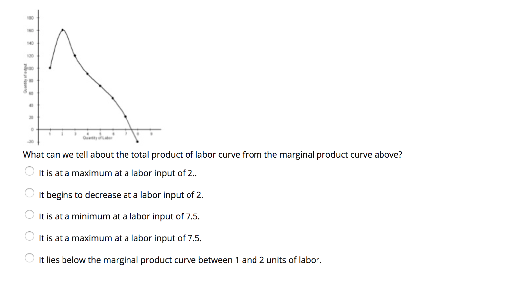 marginal product curve