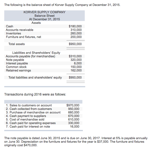 solved required prepare a classified balance sheet at de chegg com example of deferred tax liability and profit loss account format