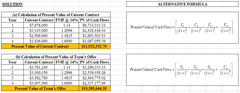 SOLUTION ALTERNATIVE FORMULA (a) Calculation of Present Value of Current Contract Year | Current Contract FVIF @ 14% | PV of Cash Flows C, C, C, $7,676,000 S3,143,000 S2,509,000 $1,836,000 1.14 1.2996 14815 1.6890 $6,733,333.33 $2,418,436.44 $1,693,503.53 $1,087,059.39 $11,932,332.70 esen Present Value of Current Contract (b) Calculation of Present Value of Teams Offer Year | Current Contract FVIF @ 14% | PV of Cash Flows 1.14 1.2996 14815 1.6890 $3,299,333.33 $2,539,358.26 S2,404,775.02 $2,337,177.69 $10,580,644.30 C, C, C, $3,761,240 S3,300,150 S3,562,780 $3,947,400 Present Value of Teams Offe esen