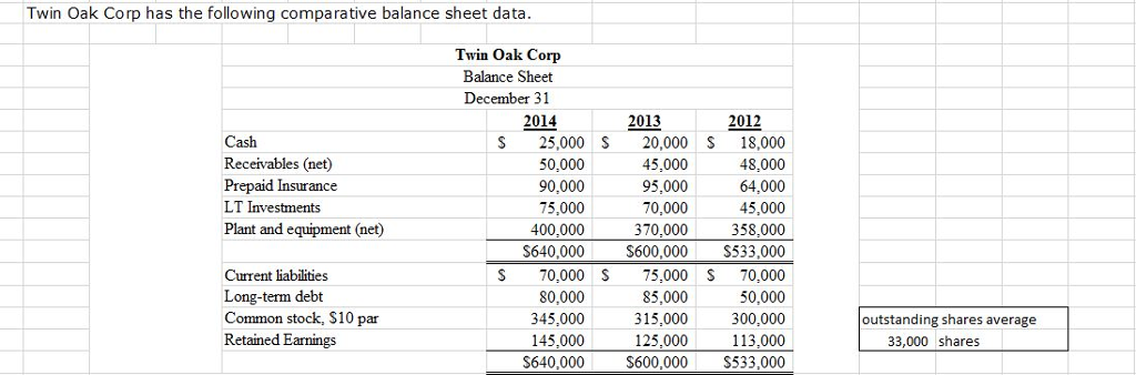 Solved Twin Oak Corp Has The Following Comparative Balanc