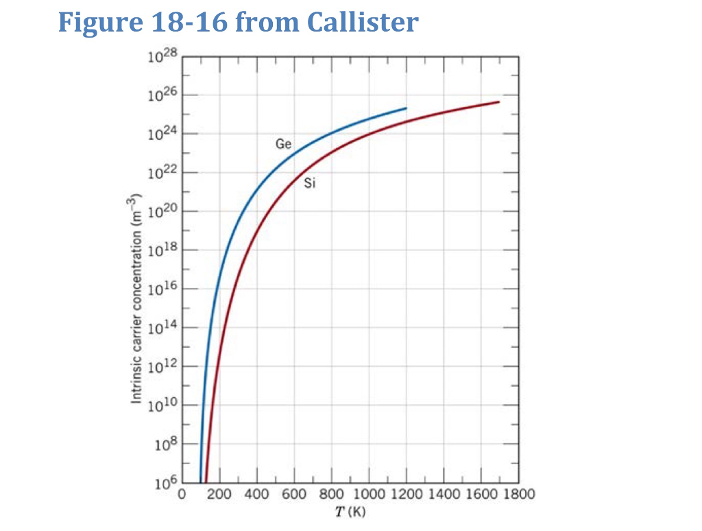 A Using Figure 18 16 Plot Ln N Vs 1 T For Intr Chegg Com