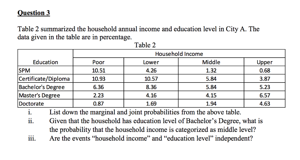 Question 3 Table 2 summarized the household annual income and education level in City A, The data given in the table are in percentage. Table 2 Household Income Middle 1.32 5.84 5.84 4.15 1.94 Education SPM Certificate/Diploma Bachelors Degree Masters Degree Doctorate Poor 10.51 10.93 6.36 2.23 0.87 Lower 4.26 10.57 8.36 4.16 1.69 Upper 0.68 3.87 5.23 6.57 4.63 List down the marginal and joint probabilities from the above table. Given that the household has education level of Bachelors Degree, what is the probability that the household income is categorized as middle level? Are the events household income and education level independent? 1.