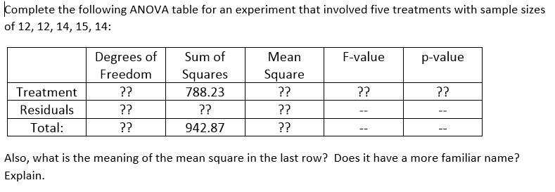 omplete the following ANOVA table for an experiment that involved five treatments with sample sizes of 12, 12,14,15, 14: Degrees of Sum of Freedom Squares 788.23 Mean F-value p-value Square Treatment Residuals Total: 942.87 Also, what is the meaning of the mean square in the last row? Does it have a more familiar name? Explain