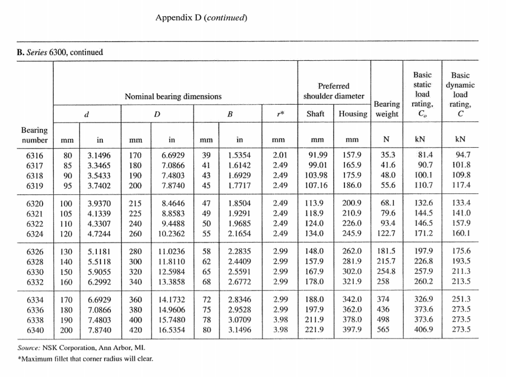Design the shaft 2 to be used in a power transmission