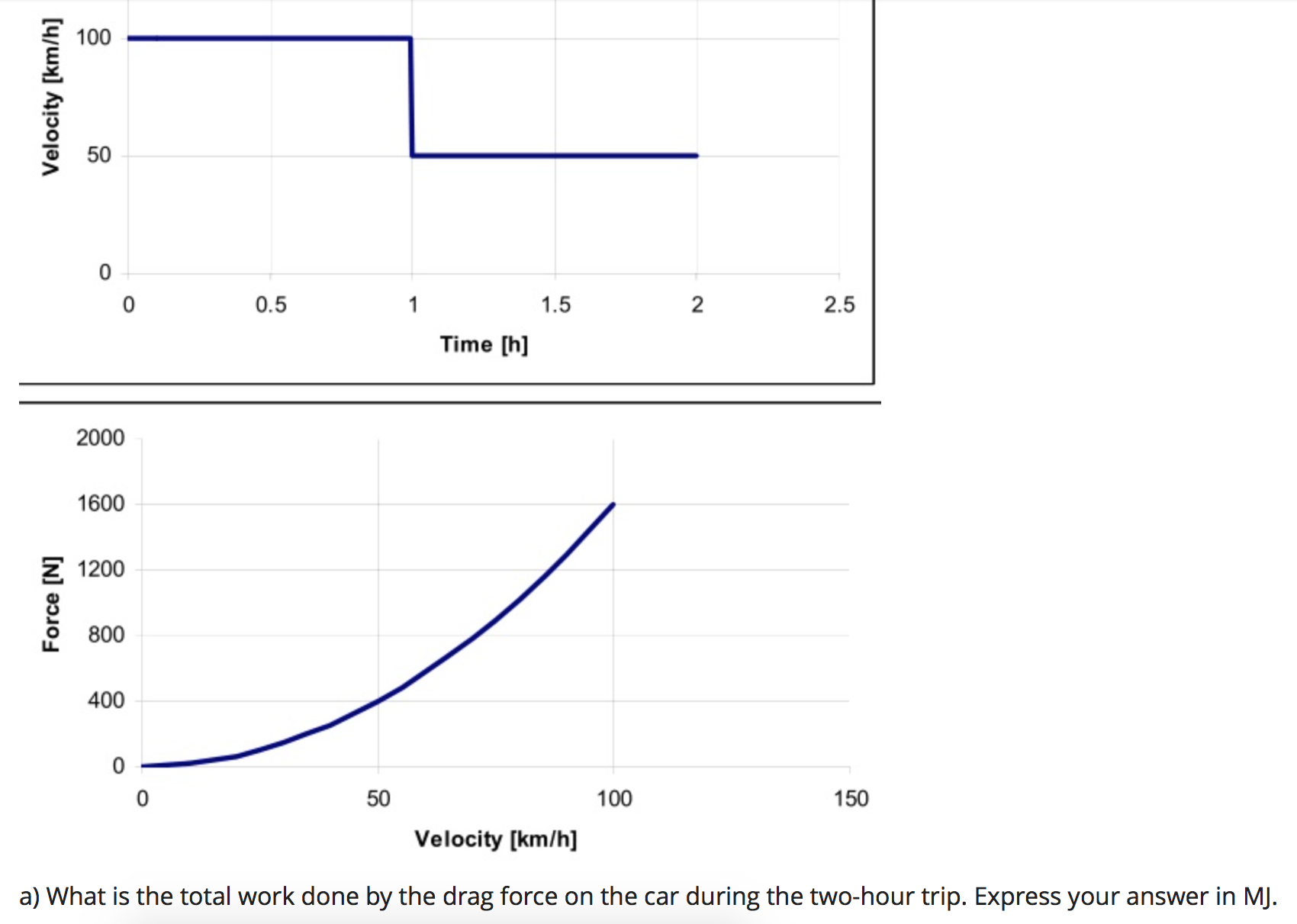 Solved The Velocity Vs Time Graph Below Shows A Trip You Chegg