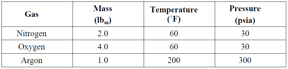 Solved The gases shown in the table below are initially | Chegg.com