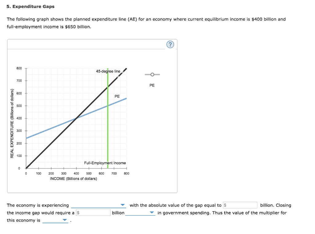 Solved 5. Expenditure Gaps The following graph shows the | Chegg.com