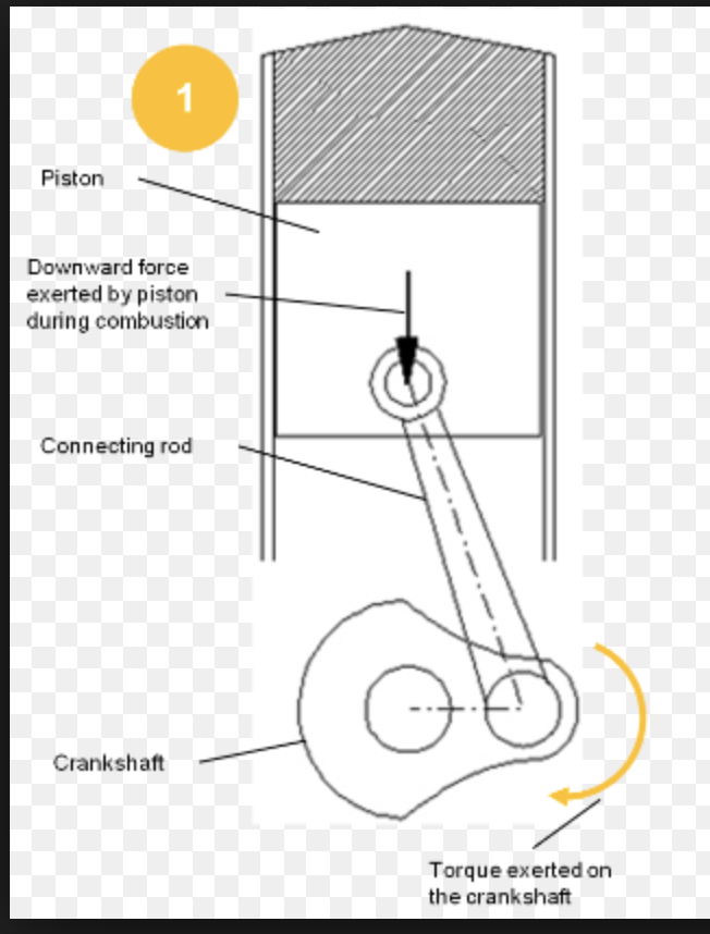 Solved The piston engine starts at TDC and the crankshaft