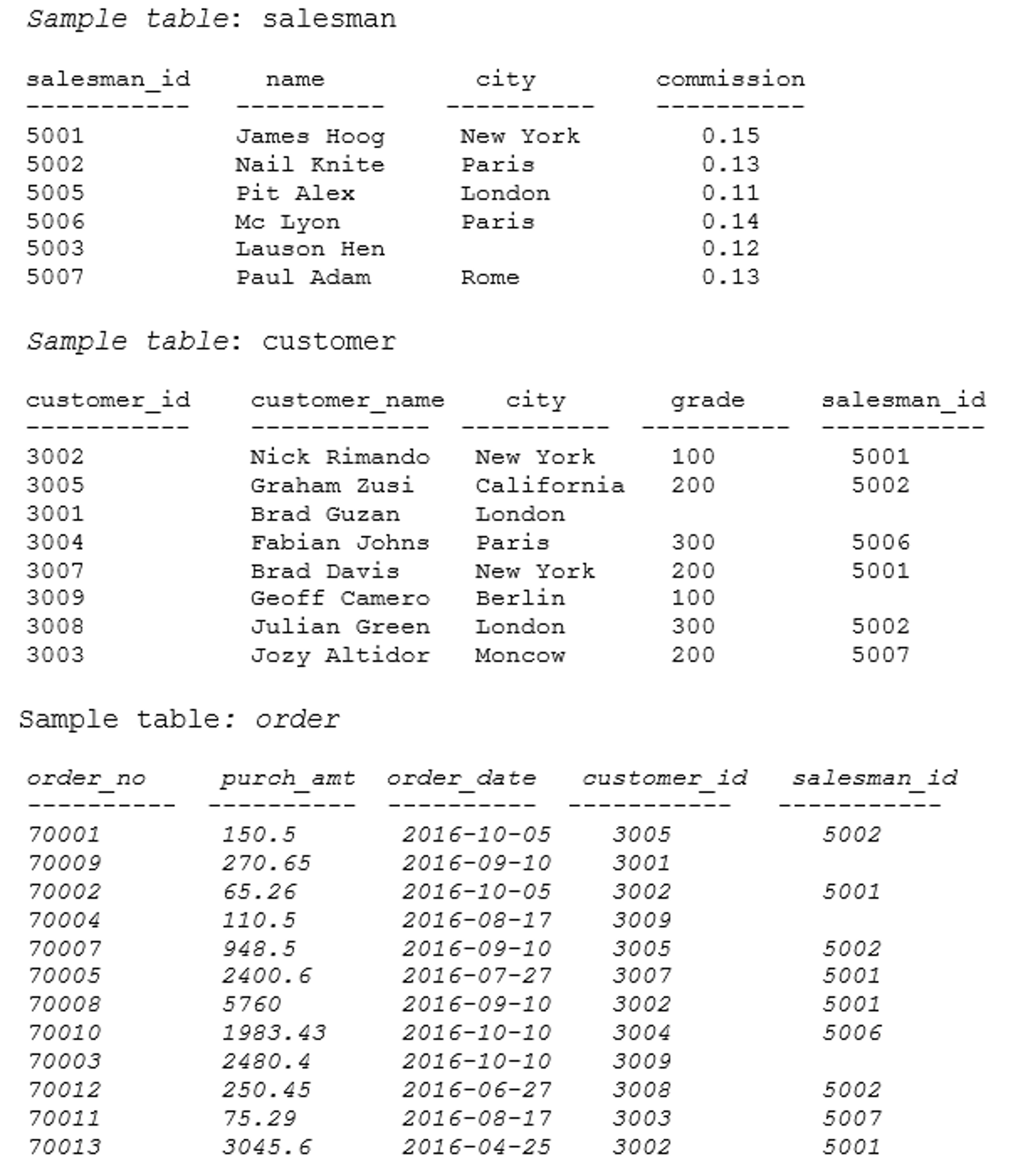 Solved Sample table: salesmar sale sman id name city | Chegg.com
