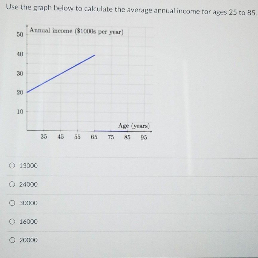 Solved Use the graph below to calculate the average annual | Chegg.com