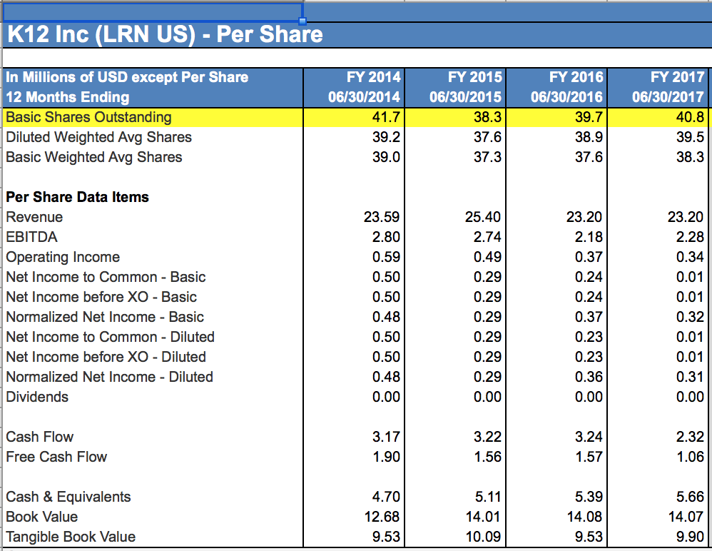 How To Calculate Or Forecast Fully Diluted Share 