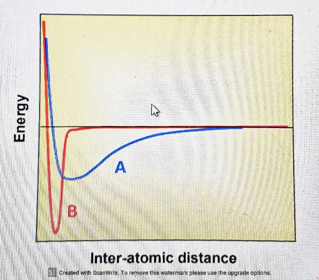 Solved The potential energy curves for two engineering | Chegg.com