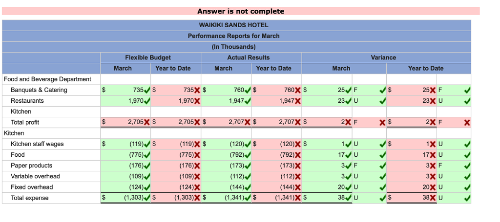 Solved The Following Data Pertain To The Waikiki Sands Hotel Chegg