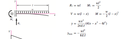 Solved Using Castigliano's theorem, verify the maximum | Chegg.com