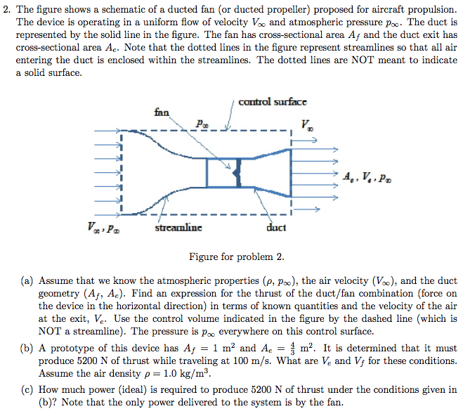 Solved 2. The figure shows a schematic of a ducted fan (or