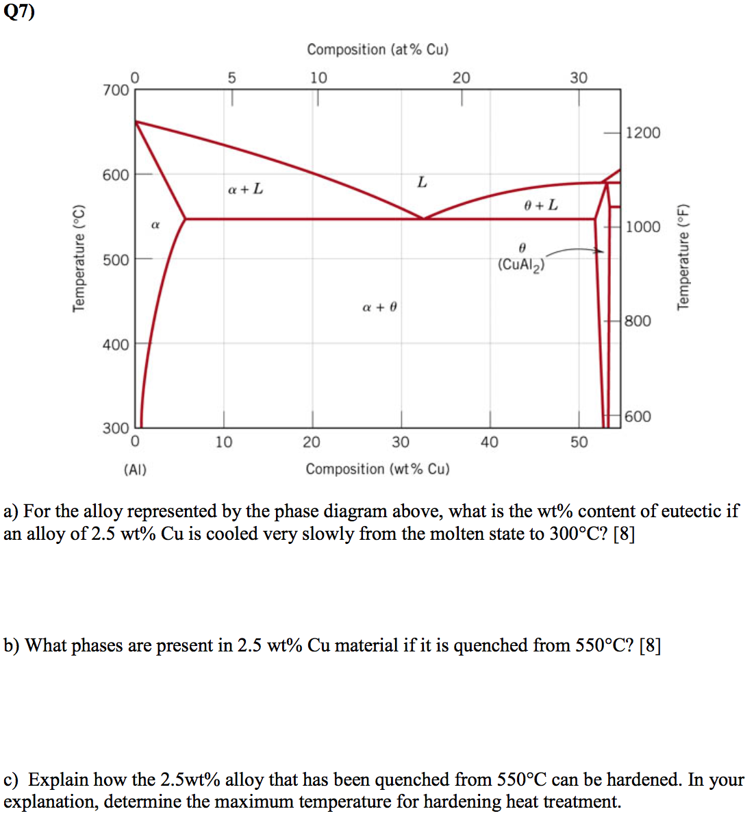 Solved For the alloy represented by the phase diagram above,