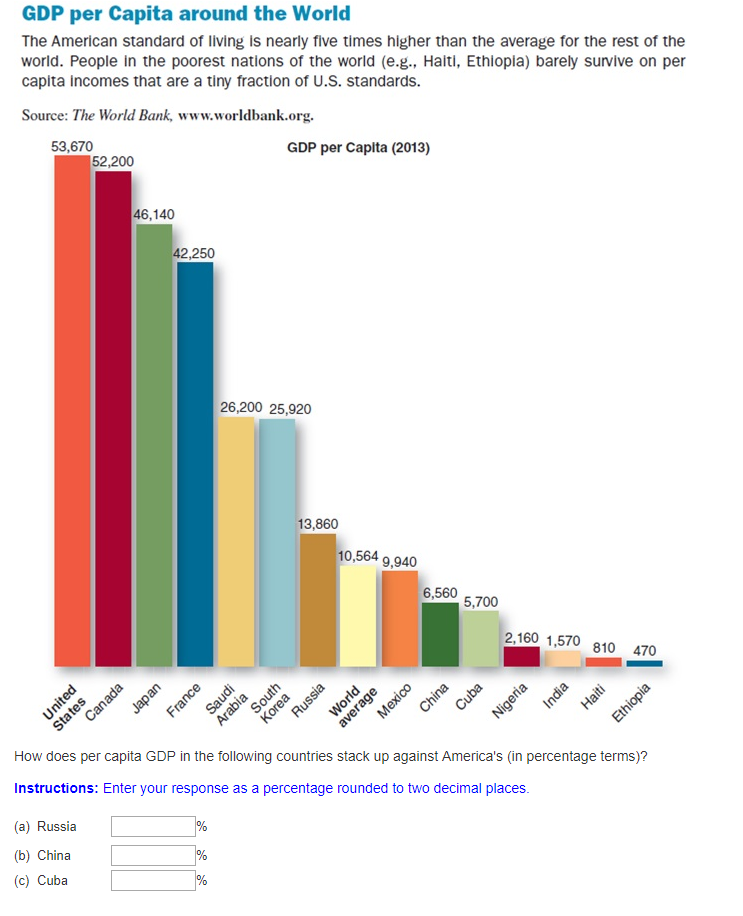 Solved GDP Per Capita Around The World The American Standard | Chegg.com