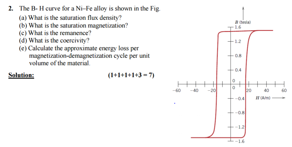 Solved The B- H curve for a Ni-Fe alloy is shown in the Fig. | Chegg.com