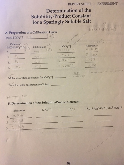 Determination of the solubility product constant