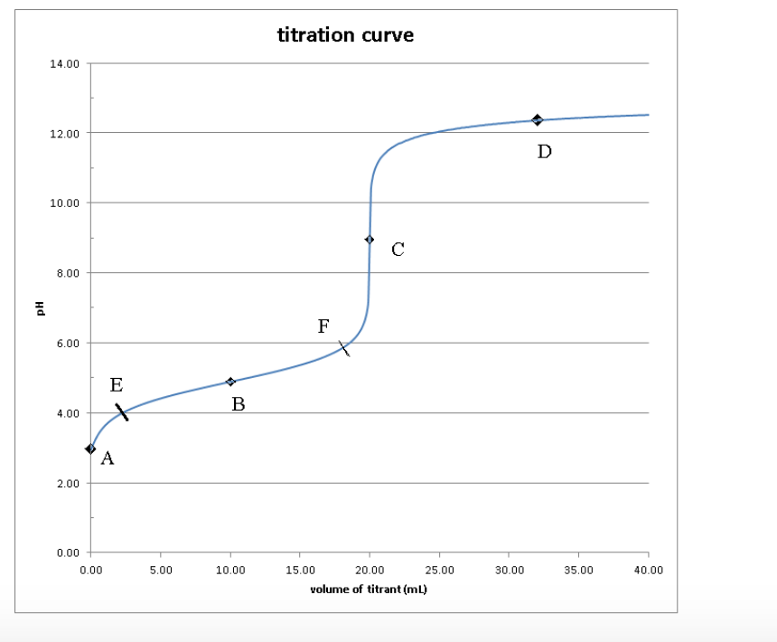 Solved Refer to the titration curve below. Choose the best
