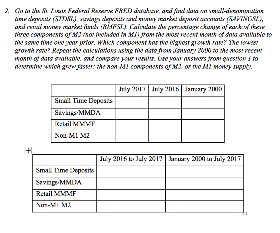 Solved 2. Go to the St. Louis Federal Reserve FRED database,