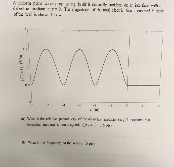 Solved A Uniform Plane Wave Propagating In Air Is Normally | Chegg.com