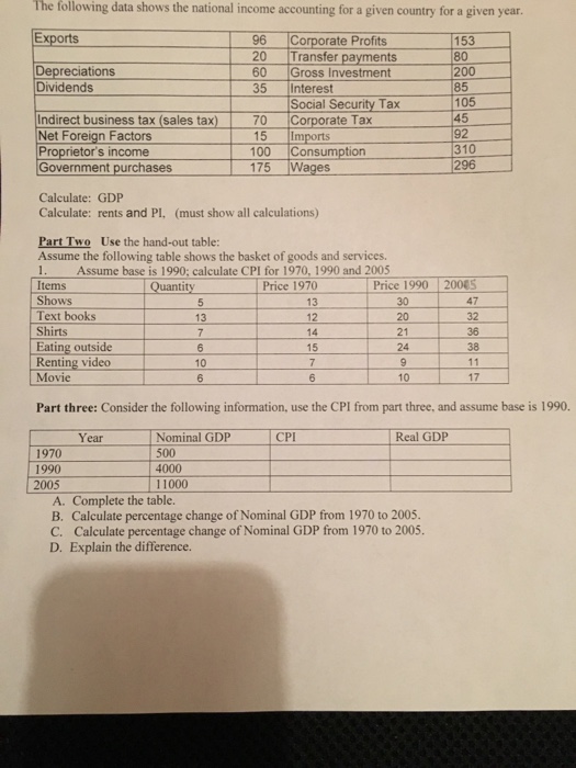 Solved The following data shown the national income | Chegg.com