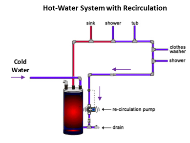 Solved A water heating system serving a commercial building | Chegg.com