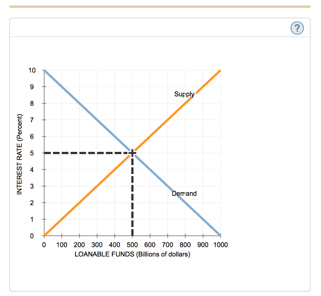 Solved 4. Supply And Demand For Loanable Funds The Following 