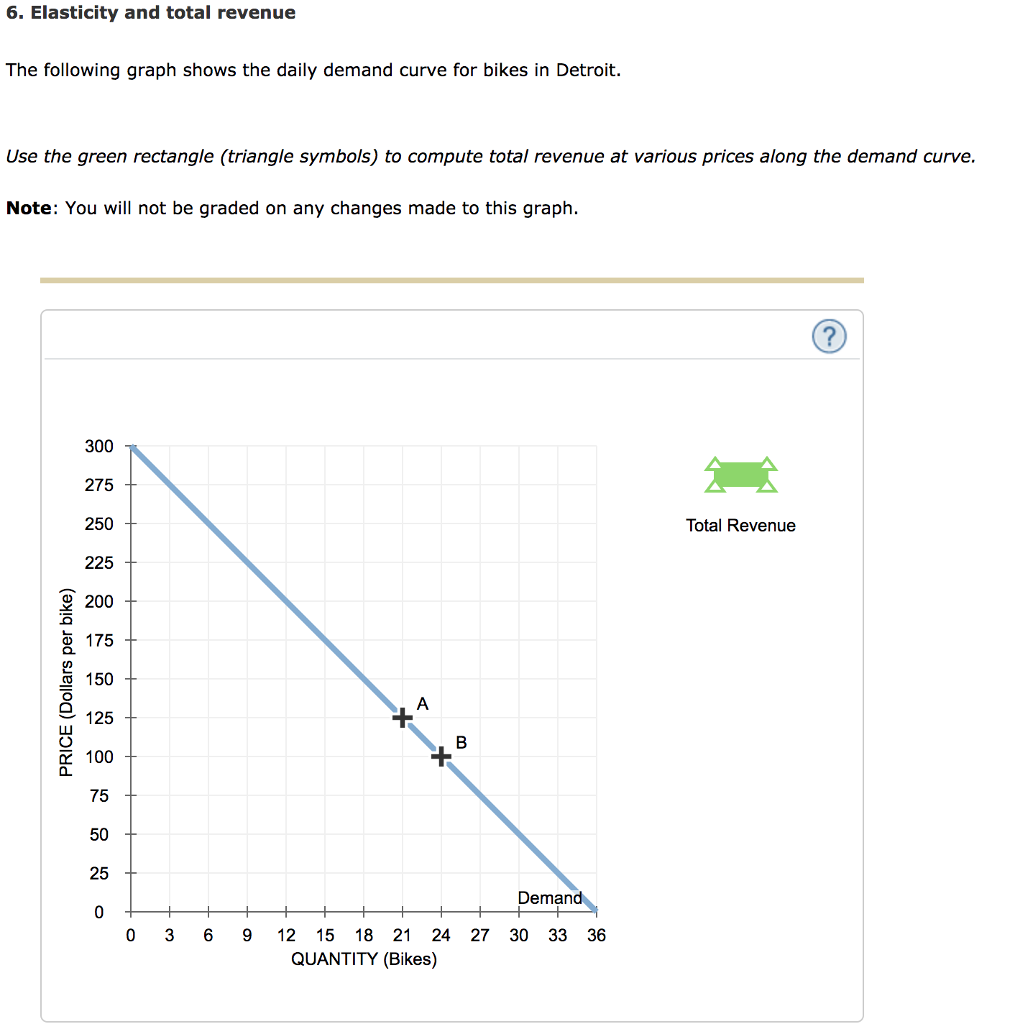 Solved 6. Elasticity and total revenue The following graph | Chegg.com