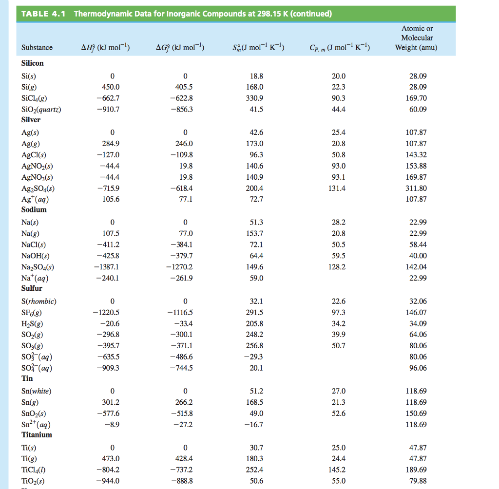 Standard Thermodynamic Table