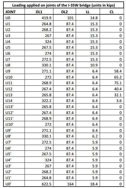 I-35W bridge truss UO Ui U2 U3 U4 U5 U6 U7 U8 U9 U10 | Chegg.com