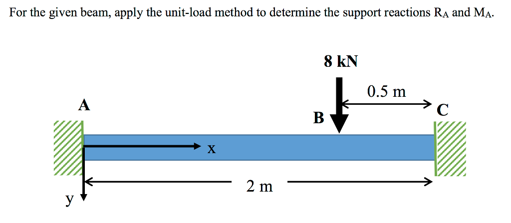 Solved For the given beam, apply the unit-load method to | Chegg.com