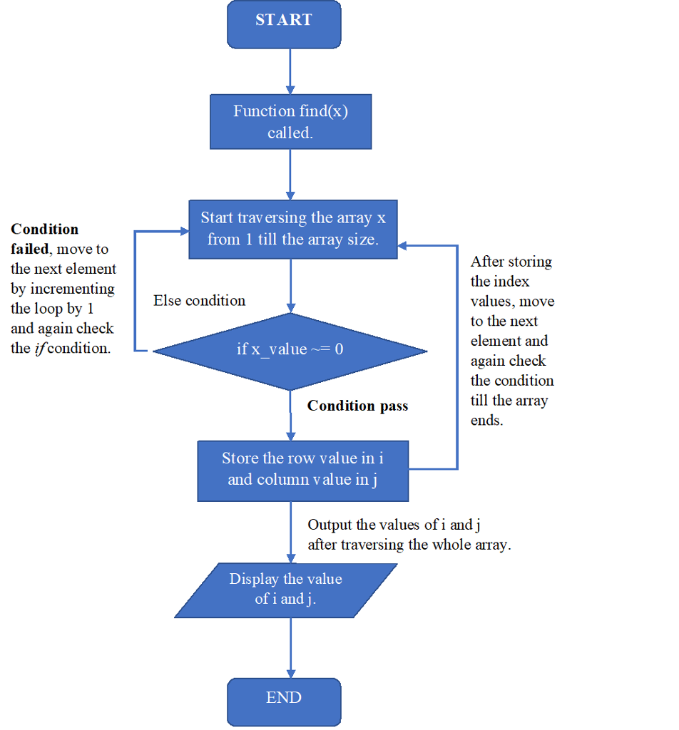 (Solved) - Create a flowchart that describes the algorithm defining ...