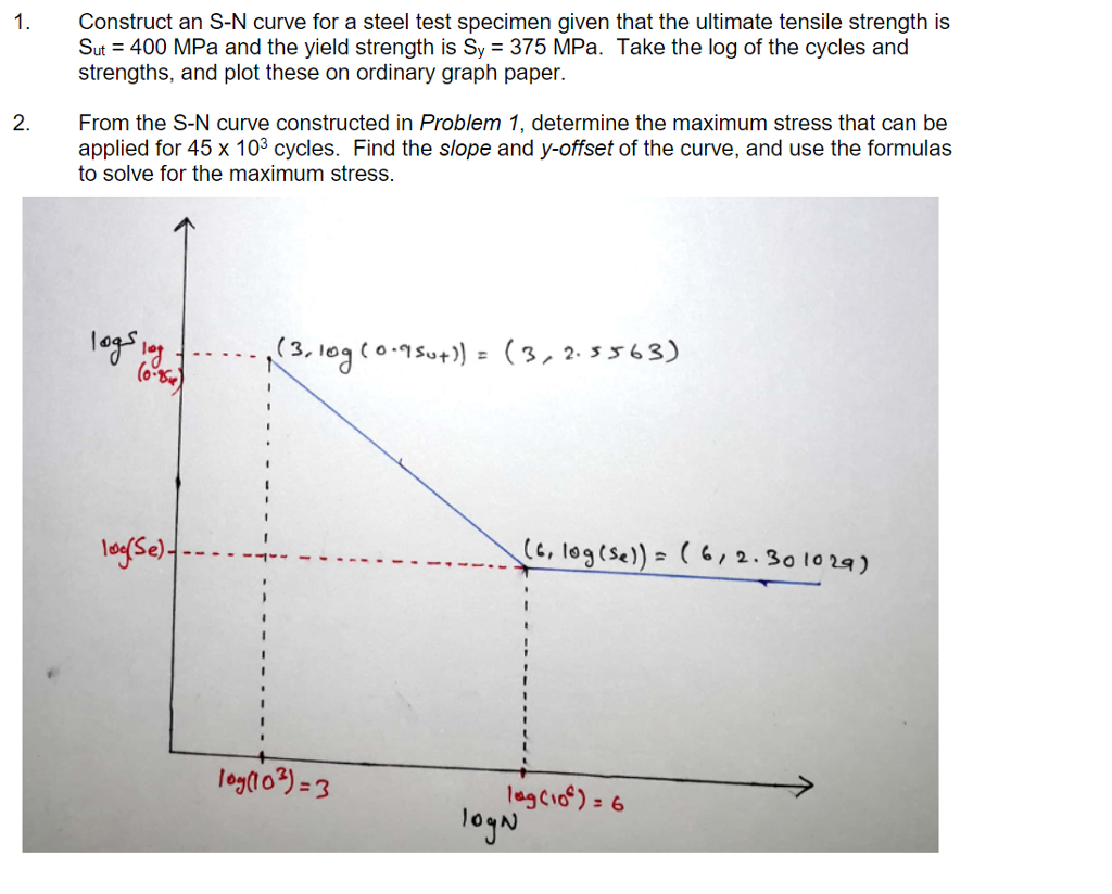 Solved 1. Construct An S-N Curve For A Steel Test Specimen | Chegg.com