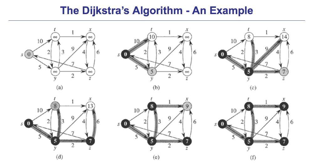 Solved 2. (10 pts) Run the Dijkstra's algorithm on the | Chegg.com